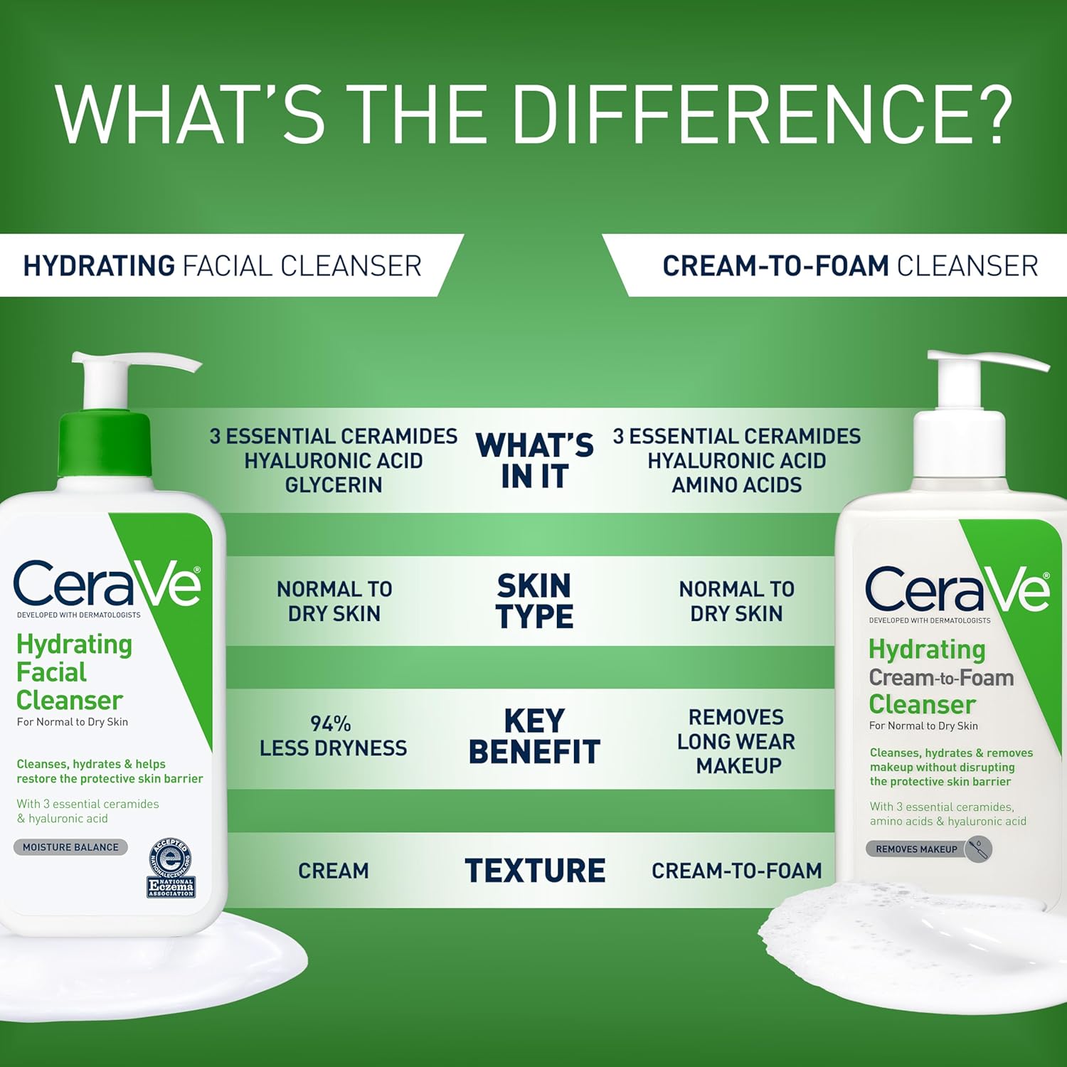 CeraVe Hydrating Facial Cleanser, Moisturizing Face Wash For Dry Skin, Hyaluronic Acid + Ceramides + Glycerin, Hydrating Cleanser For Normal To Dry Skin, National Eczema Association Certified — image 3
